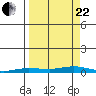 Staines River entrance, Flaxman Island tide chart for Friday, September 22, 2023