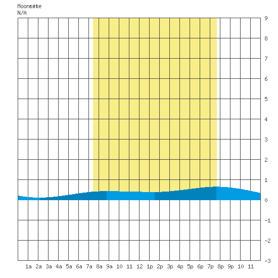 Staines River entrance, Flaxman Island tide chart for Saturday, September 23, 2023