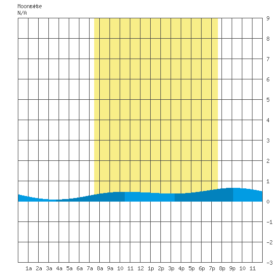 Staines River entrance, Flaxman Island tide chart for Sunday, September 24, 2023