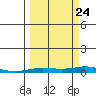 Staines River entrance, Flaxman Island tide chart for Sunday, September 24, 2023