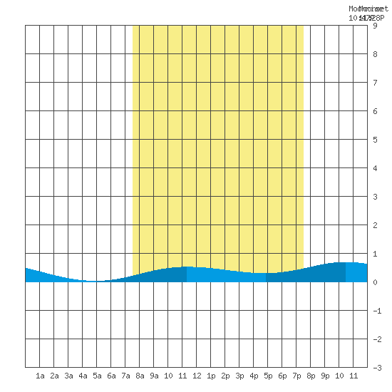 Staines River entrance, Flaxman Island tide chart for Monday, September 25, 2023