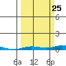 Staines River entrance, Flaxman Island tide chart for Monday, September 25, 2023