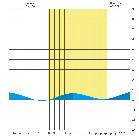 Staines River entrance, Flaxman Island tide chart for Wednesday, September 27, 2023