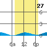 Staines River entrance, Flaxman Island tide chart for Wednesday, September 27, 2023