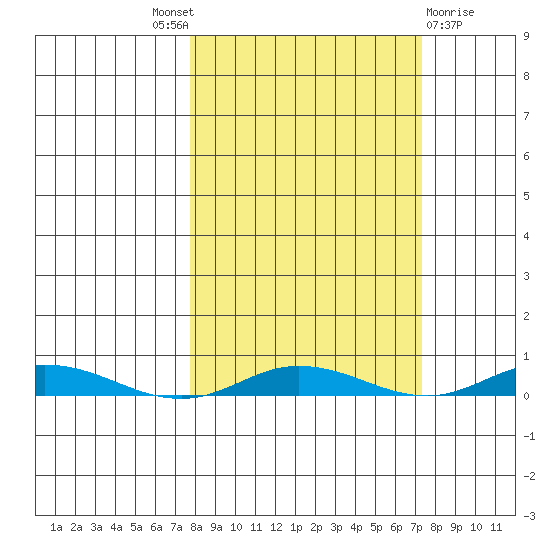 Staines River entrance, Flaxman Island tide chart for Thursday, September 28, 2023