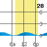 Staines River entrance, Flaxman Island tide chart for Thursday, September 28, 2023