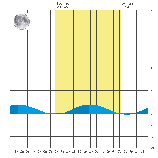 Staines River entrance, Flaxman Island tide chart for Friday, September 29, 2023
