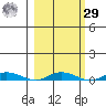 Staines River entrance, Flaxman Island tide chart for Friday, September 29, 2023