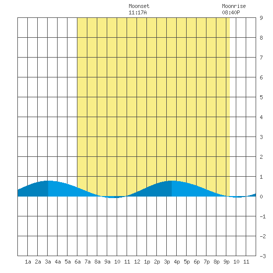 Staines River entrance, Flaxman Island tide chart for Saturday, September 2, 2023