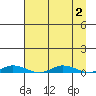 Staines River entrance, Flaxman Island tide chart for Saturday, September 2, 2023