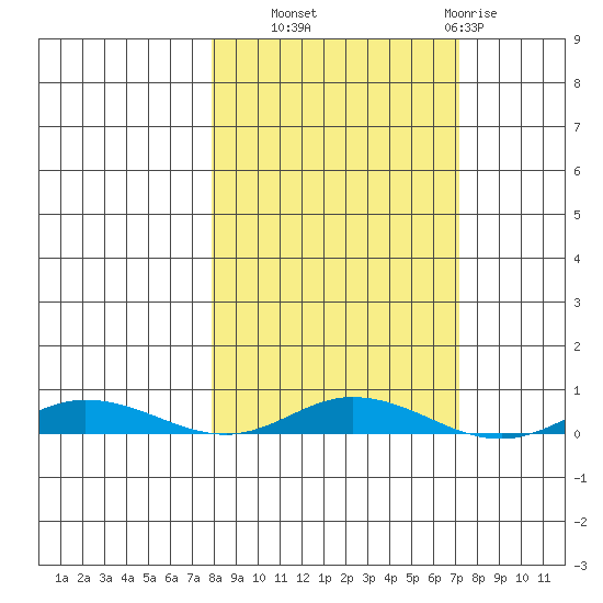 Staines River entrance, Flaxman Island tide chart for Saturday, September 30, 2023