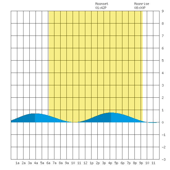 Staines River entrance, Flaxman Island tide chart for Sunday, September 3, 2023