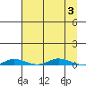 Staines River entrance, Flaxman Island tide chart for Sunday, September 3, 2023