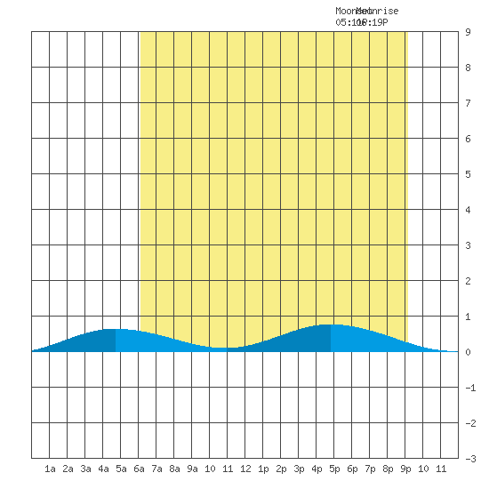 Staines River entrance, Flaxman Island tide chart for Monday, September 4, 2023