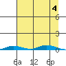 Staines River entrance, Flaxman Island tide chart for Monday, September 4, 2023