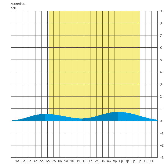 Staines River entrance, Flaxman Island tide chart for Tuesday, September 5, 2023