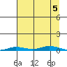 Staines River entrance, Flaxman Island tide chart for Tuesday, September 5, 2023