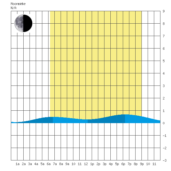 Staines River entrance, Flaxman Island tide chart for Wednesday, September 6, 2023