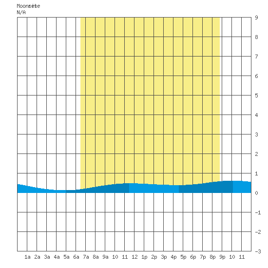 Staines River entrance, Flaxman Island tide chart for Saturday, September 9, 2023