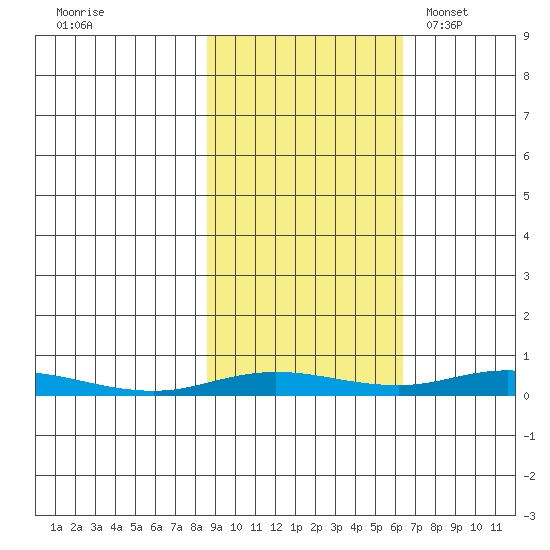 Staines River entrance, Flaxman Island tide chart for Tuesday, October 10, 2023