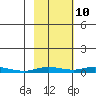 Staines River entrance, Flaxman Island tide chart for Tuesday, October 10, 2023