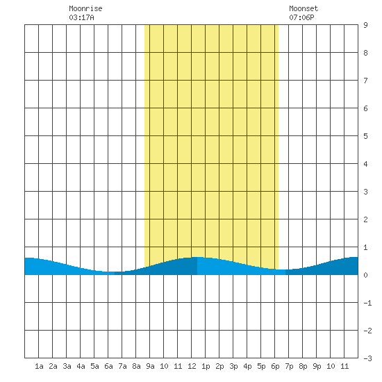 Staines River entrance, Flaxman Island tide chart for Wednesday, October 11, 2023