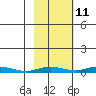 Staines River entrance, Flaxman Island tide chart for Wednesday, October 11, 2023