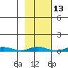 Staines River entrance, Flaxman Island tide chart for Friday, October 13, 2023