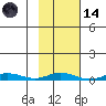 Staines River entrance, Flaxman Island tide chart for Saturday, October 14, 2023