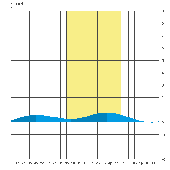 Staines River entrance, Flaxman Island tide chart for Wednesday, October 18, 2023