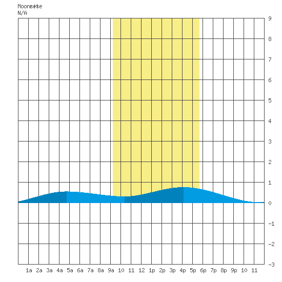 Staines River entrance, Flaxman Island tide chart for Thursday, October 19, 2023