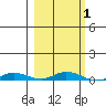 Staines River entrance, Flaxman Island tide chart for Sunday, October 1, 2023