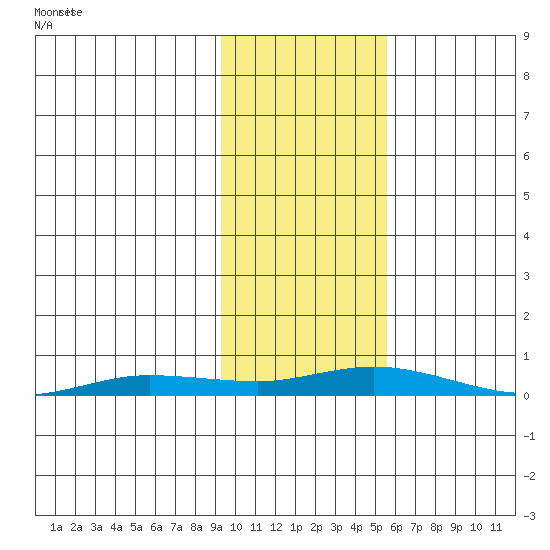 Staines River entrance, Flaxman Island tide chart for Friday, October 20, 2023