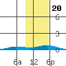 Staines River entrance, Flaxman Island tide chart for Friday, October 20, 2023