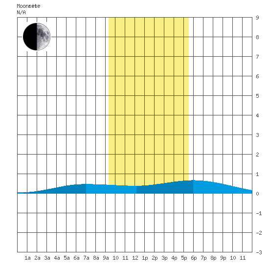 Staines River entrance, Flaxman Island tide chart for Saturday, October 21, 2023