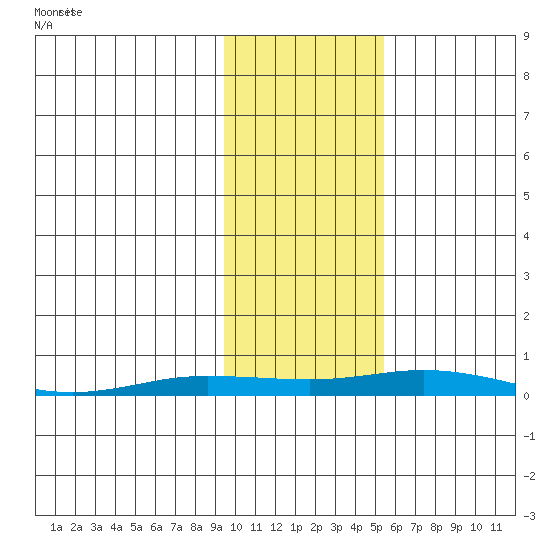 Staines River entrance, Flaxman Island tide chart for Sunday, October 22, 2023