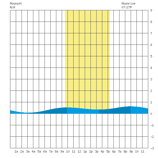 Staines River entrance, Flaxman Island tide chart for Monday, October 23, 2023