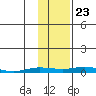 Staines River entrance, Flaxman Island tide chart for Monday, October 23, 2023