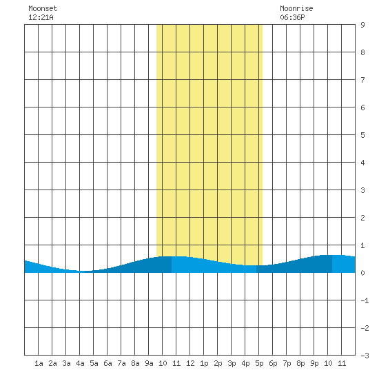 Staines River entrance, Flaxman Island tide chart for Tuesday, October 24, 2023