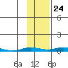 Staines River entrance, Flaxman Island tide chart for Tuesday, October 24, 2023