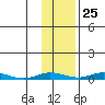 Staines River entrance, Flaxman Island tide chart for Wednesday, October 25, 2023