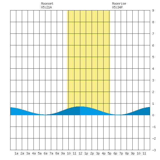Staines River entrance, Flaxman Island tide chart for Thursday, October 26, 2023