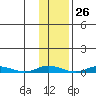 Staines River entrance, Flaxman Island tide chart for Thursday, October 26, 2023