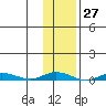 Staines River entrance, Flaxman Island tide chart for Friday, October 27, 2023