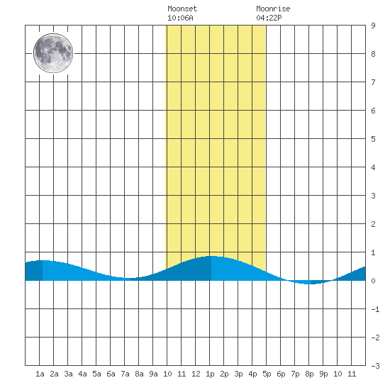 Staines River entrance, Flaxman Island tide chart for Saturday, October 28, 2023