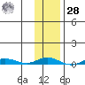 Staines River entrance, Flaxman Island tide chart for Saturday, October 28, 2023