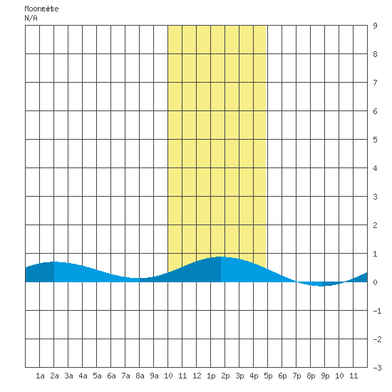Staines River entrance, Flaxman Island tide chart for Sunday, October 29, 2023