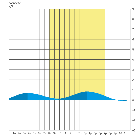 Staines River entrance, Flaxman Island tide chart for Monday, October 2, 2023