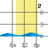 Staines River entrance, Flaxman Island tide chart for Monday, October 2, 2023