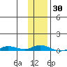Staines River entrance, Flaxman Island tide chart for Monday, October 30, 2023